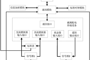 一種配電自動(dòng)化終端的自動(dòng)化檢測平臺(tái)及檢測方法