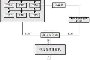 一種HPLC載波模塊性能快速自動(dòng)檢測方法