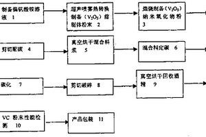 一種納米級(jí)超細(xì)碳化釩粉末的制備技術(shù)