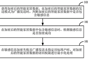 智能家居數(shù)據(jù)的安全防護(hù)檢測方法及裝置