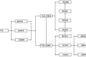 一種軟件開(kāi)發(fā)管理系統(tǒng)