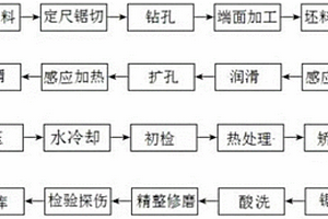 一種高硅奧氏體不銹鋼無縫鋼管的制造方法