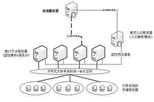 一種基于實(shí)時負(fù)載均衡機(jī)制的集群存儲入口解析方法