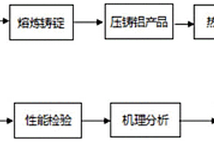 一種用于動(dòng)力轉(zhuǎn)向泵支架的合金鑄造工藝