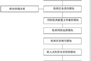 一種嵌入式軟件診斷系統(tǒng)及方法