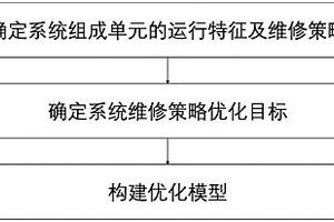 一種不確定背景下的系統(tǒng)維修策略優(yōu)化方法、設(shè)備、介質(zhì)