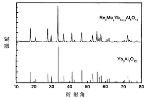 以Yb3Al5O12為基質(zhì)的上轉(zhuǎn)換發(fā)光材料及其制備方法