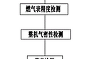 一種燃氣表組裝生產(chǎn)線及組裝方法