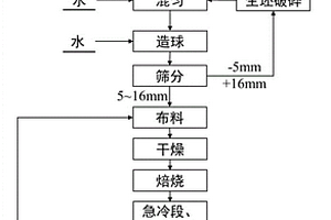 一種球團(tuán)焙燒法制備高強(qiáng)輕集料的方法