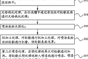 一種汽車(chē)輪轂表面處理工藝