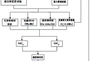 一種抗車轍瀝青混合料配合比設計方法