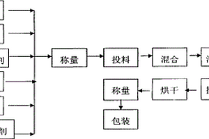 一種新型仿生態(tài)雙波段光能轉(zhuǎn)換農(nóng)膜及其生產(chǎn)工藝