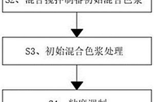 一種高附著力彩色水性油墨及其制備方法