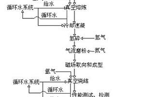 一種銣鐵硼永磁體的生產(chǎn)工藝