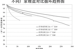 一種快速判定電解液內鋰鹽、添加劑性能優(yōu)劣的方法