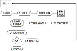 一種保溫復(fù)合墻板制備技術(shù)工藝及其養(yǎng)護(hù)方式