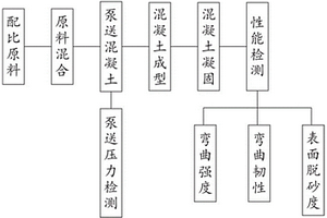 一種活性粉末混凝土性能檢測(cè)裝置及方法