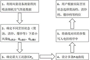 一種吸油煙效果調(diào)節(jié)控制方法及吸油煙機(jī)