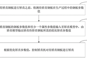 鋼板矯直方法、裝置、終端設(shè)備及存儲(chǔ)介質(zhì)