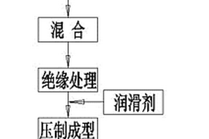 一種壓粉鐵芯材料及其制造方法