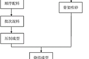 一種鐵路貨車用粉末冶金超低摩閘瓦及制備方法