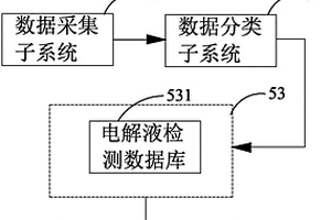 電解液檢測數(shù)據(jù)管理系統(tǒng)及其管理方法、應(yīng)用