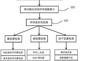 一種圖像類對(duì)抗樣本的差異性檢測(cè)方法