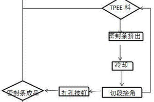 一種TPEE改性熱塑性彈性體汽車(chē)密封條