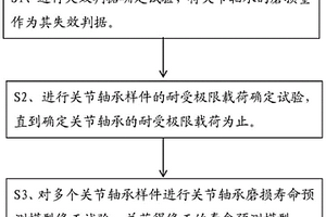 自潤(rùn)滑關(guān)節(jié)軸承磨損壽命預(yù)測(cè)模型修正方法