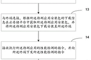 一種應(yīng)用的性能檢測方法及裝置