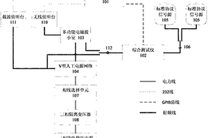 雙模異構(gòu)本地通信單元模塊性能檢測(cè)系統(tǒng)