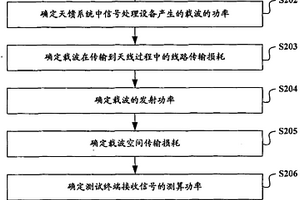 一種天饋系統(tǒng)性能檢測方法及裝置