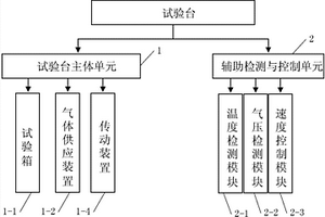 一種氣密封性能檢測試驗(yàn)臺(tái)