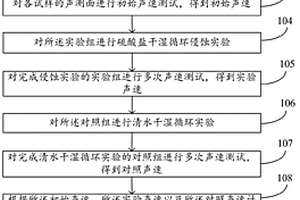 一種混凝土材料抗硫酸鹽侵蝕性能檢測方法及系統(tǒng)