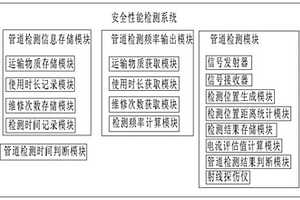 一種壓力管道的安全性能檢測系統(tǒng)及檢測方法