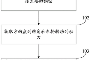 整車平臺(tái)建模、車輛性能檢測(cè)的方法、裝置、設(shè)備和介質(zhì)