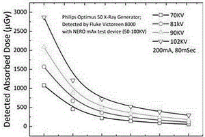 霜型材料對X線輻射防護性能檢測方法