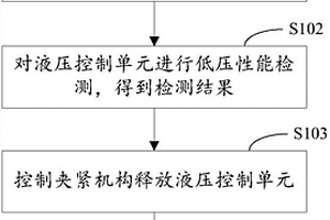 汽車ESC中液壓控制單元低壓性能檢測方法、裝置和系統(tǒng)