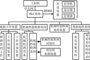 一種工件的視覺(jué)化機(jī)械性能檢測(cè)控制系統(tǒng)