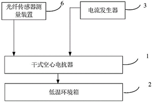 基于光纖傳感器的電抗器耐低溫性能檢測系統(tǒng)及檢測方法