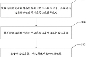 磁編碼器碼盤的性能檢測方法、裝置、設(shè)備及介質(zhì)