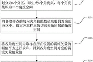 基于切向角度譜相對熵的渦流傳感器性能檢測方法及裝置