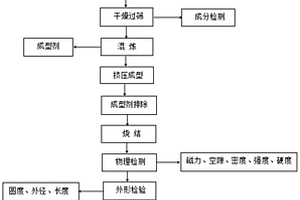 一種儀表軸用非磁性硬質(zhì)合金及其制備方法