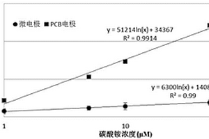 基于電化學阻抗相角分析的微生物檢測方法