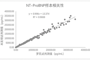 磁微?；瘜W(xué)發(fā)光法測(cè)定人血中氨基末端腦利鈉肽前體的試劑盒