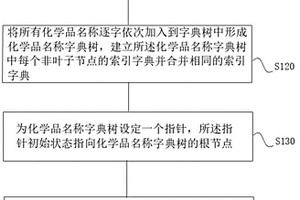 基于AC自動機(jī)的化學(xué)品名稱檢索和抽取方法及裝置