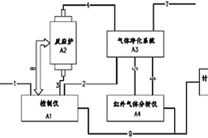 全自動煤、焦炭對二氧化碳化學(xué)反應(yīng)的測定方法