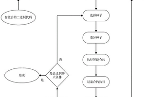 基于深度強化學(xué)習(xí)與多級覆蓋策略的智能合約模糊測試方法及系統(tǒng)