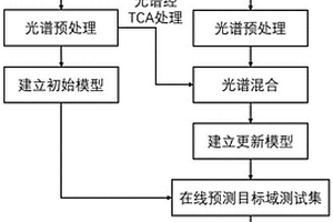 基于遷移學習和近紅外光譜的煙葉烘烤過程化學成分在線預測方法