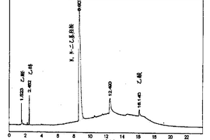 乙醇、乙醛、乙酸、硝基乙烷和N,N-二乙基羥胺共存時(shí)的分析方法